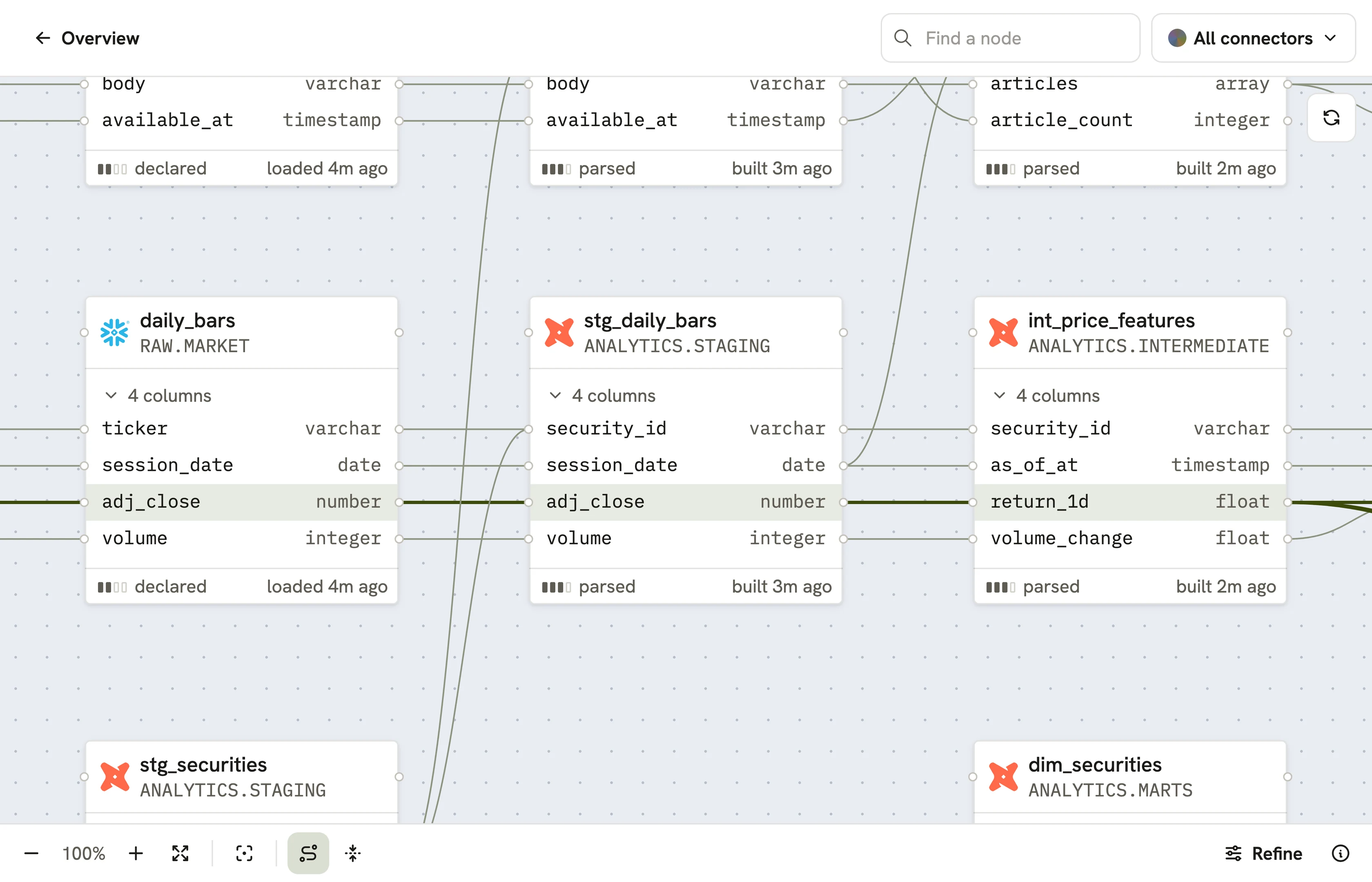 Column-level lineage across warehouse, transformation, and analysis.